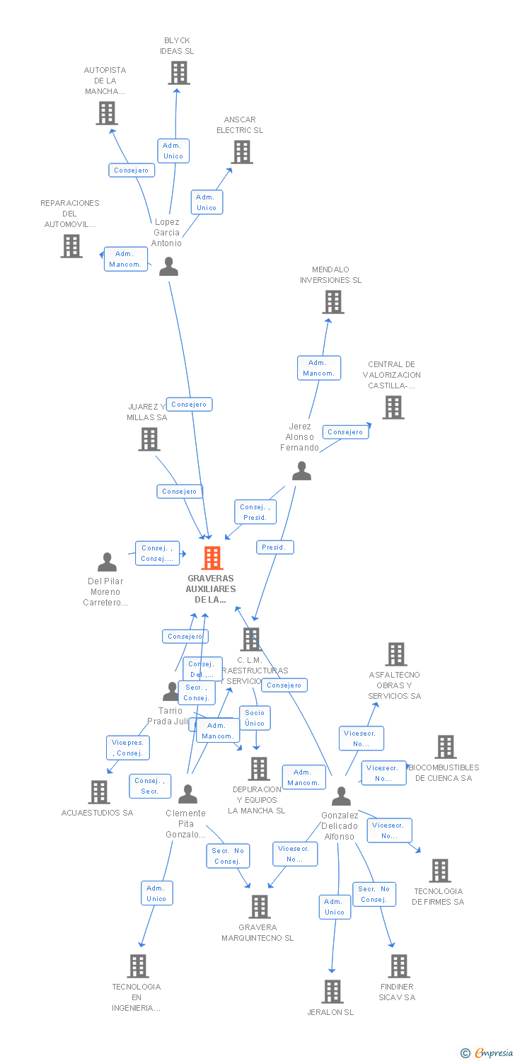 Vinculaciones societarias de GRAVERAS AUXILIARES DE LA CONSTRUCCION SL