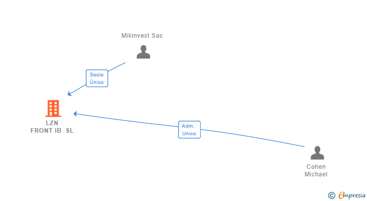 Vinculaciones societarias de LZN FRONT IB SL