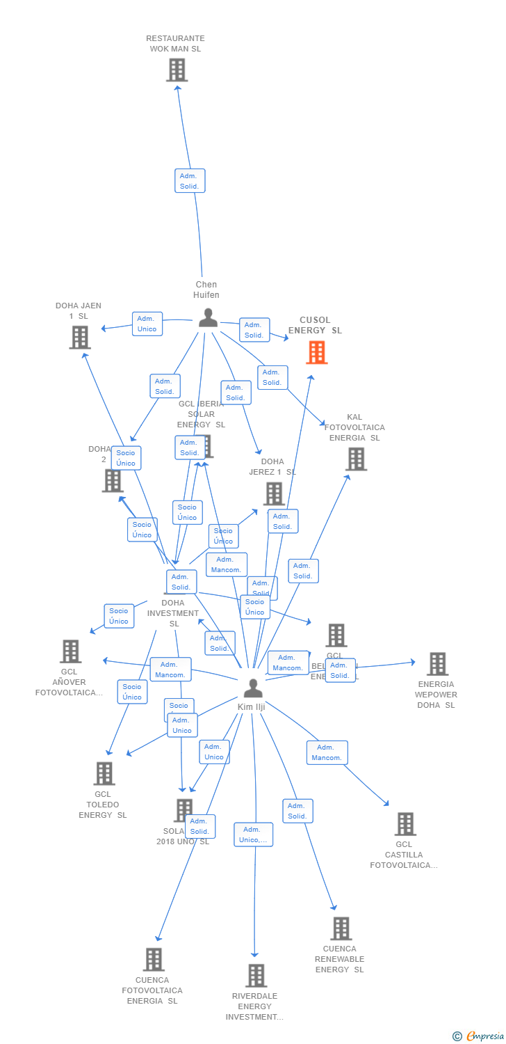 Vinculaciones societarias de CUSOL ENERGY SL