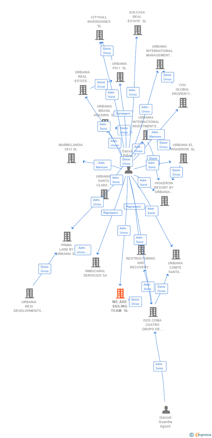 Vinculaciones societarias de WE ARE SAILING TEAM SL