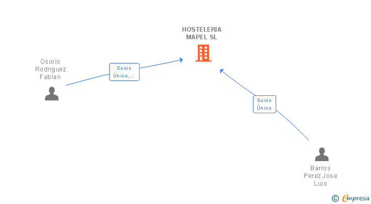 Vinculaciones societarias de HOSTELERIA MAPEL SL