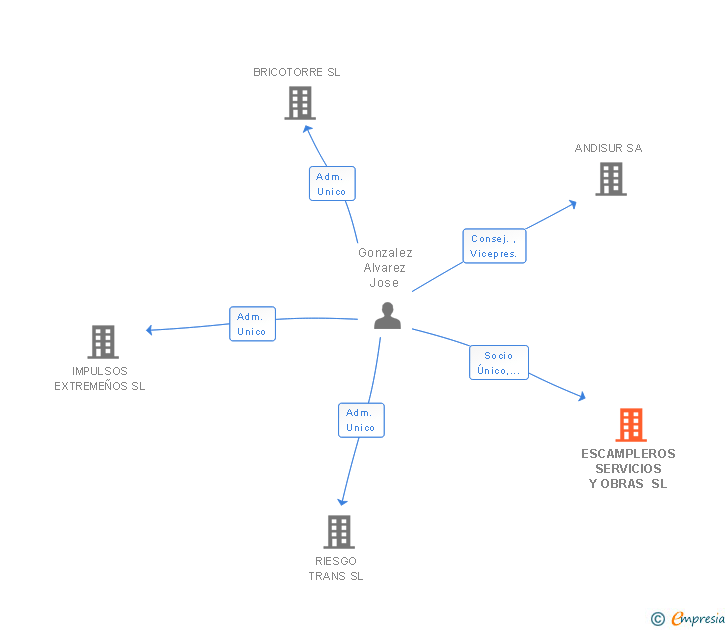 Vinculaciones societarias de ESCAMPLEROS SERVICIOS Y OBRAS SL