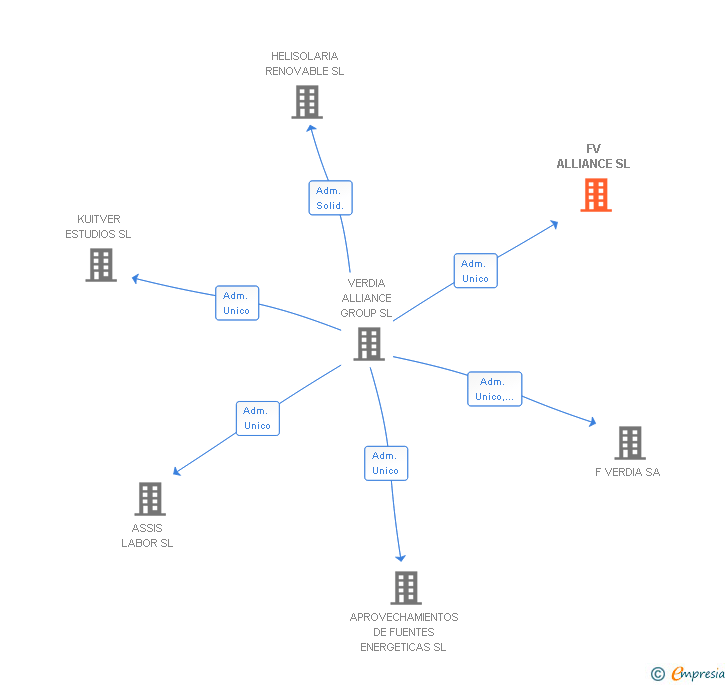 Vinculaciones societarias de FV ALLIANCE SL