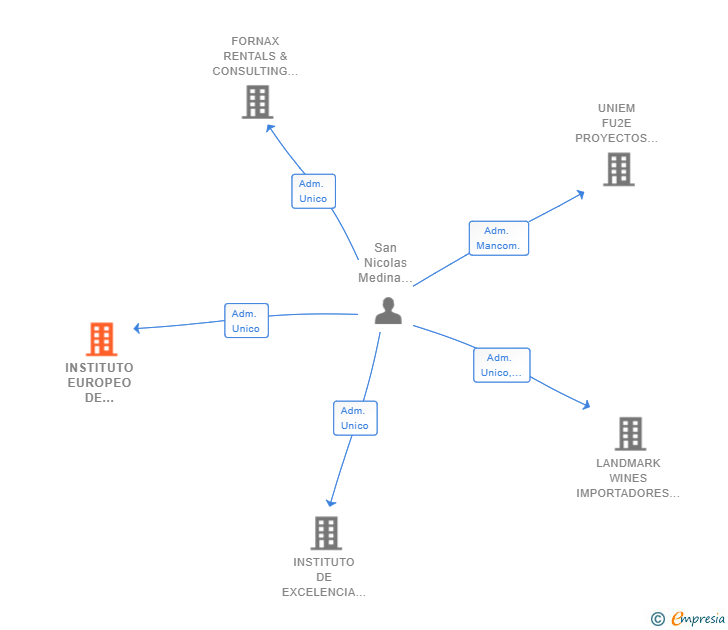 Vinculaciones societarias de INSTITUTO EUROPEO DE BLOCKCHAIN Y DEFI SL