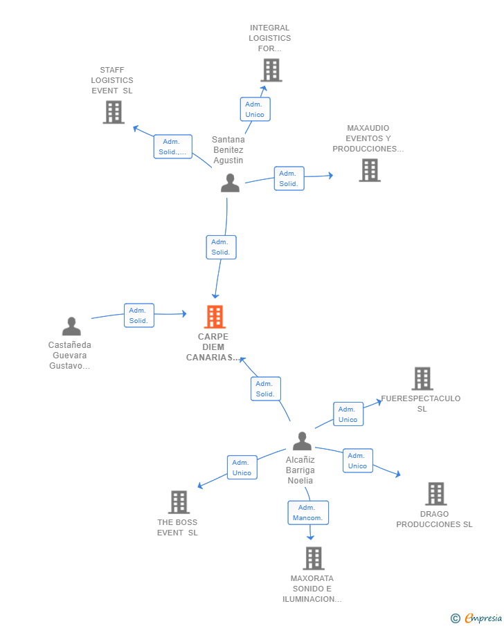Vinculaciones societarias de CARPE DIEM CANARIAS SL