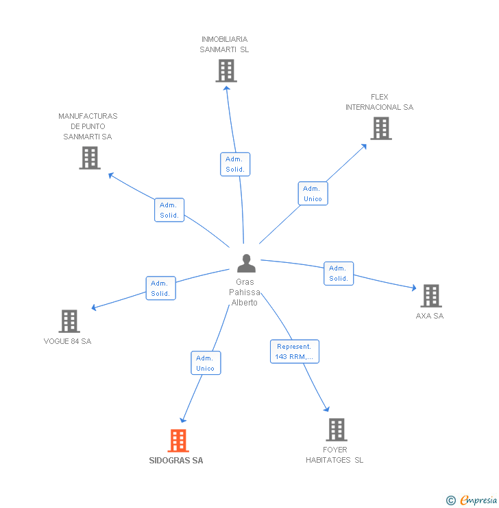Vinculaciones societarias de SIDOGRAS SA