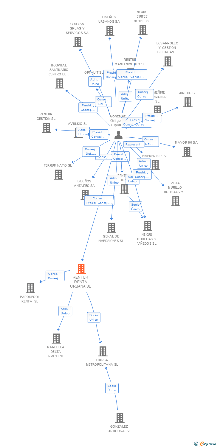 Vinculaciones societarias de RENTUR RENTA URBANA SL