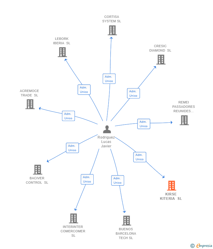 Vinculaciones societarias de KIRSE KITERIA SL