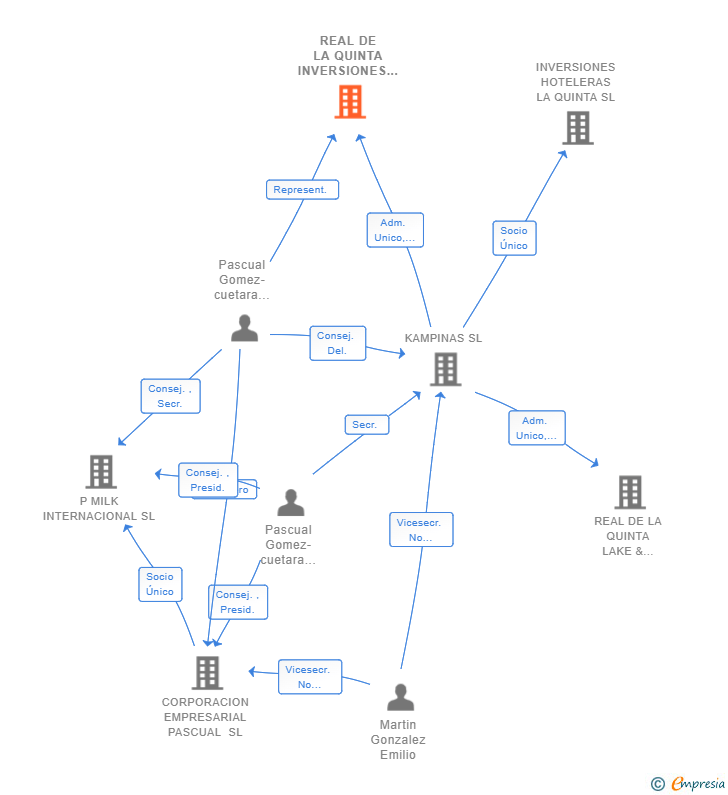 Vinculaciones societarias de REAL DE LA QUINTA INVERSIONES HOTELERAS SL