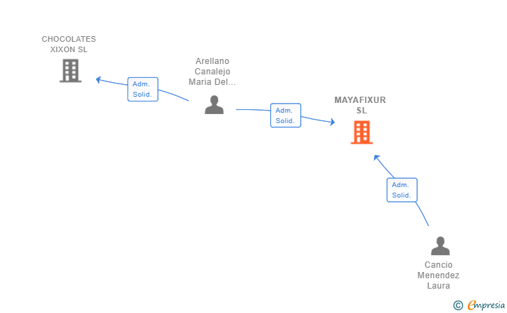 Vinculaciones societarias de MAYAFIXUR SL