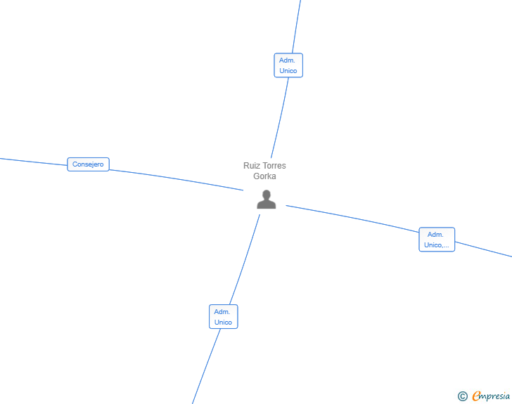 Vinculaciones societarias de VOLUBILIS AF SL