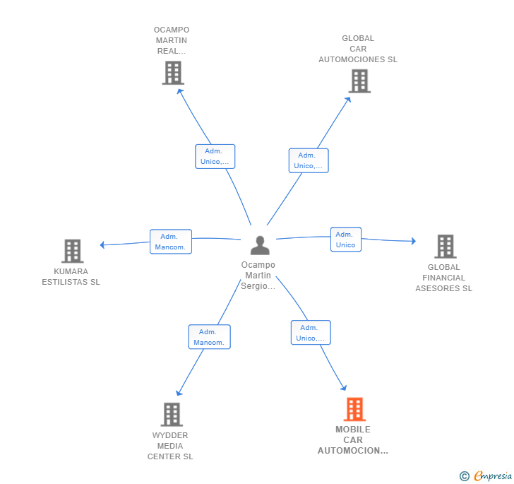 Vinculaciones societarias de MOBILE CAR AUTOMOCION SL