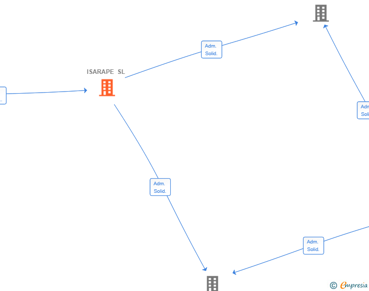 Vinculaciones societarias de ISARAPE SL