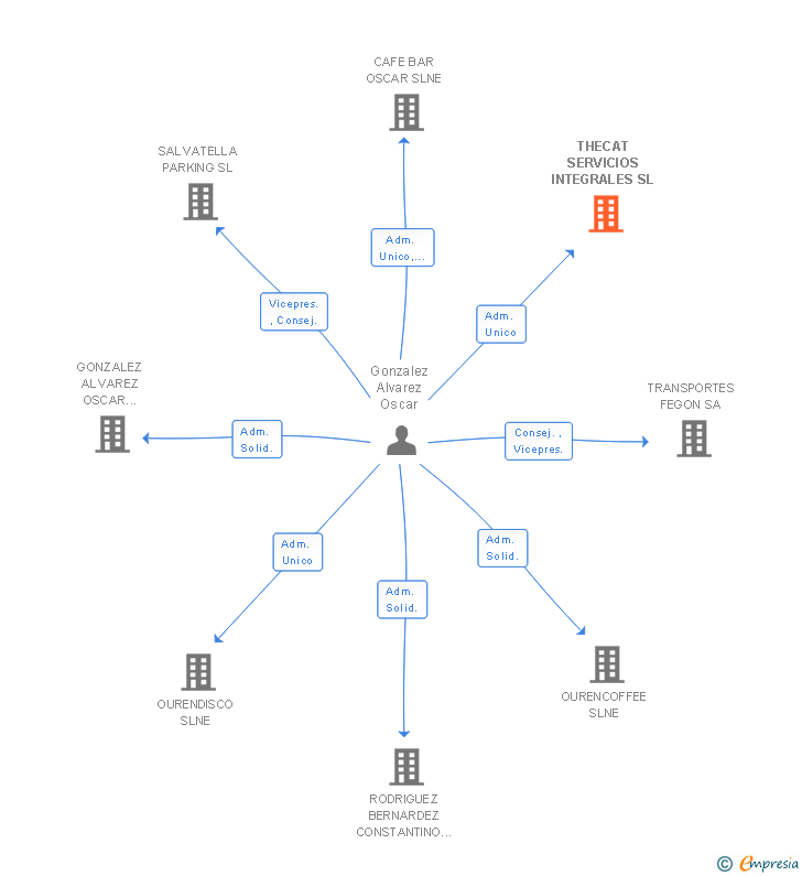 Vinculaciones societarias de THECAT SERVICIOS INTEGRALES SL