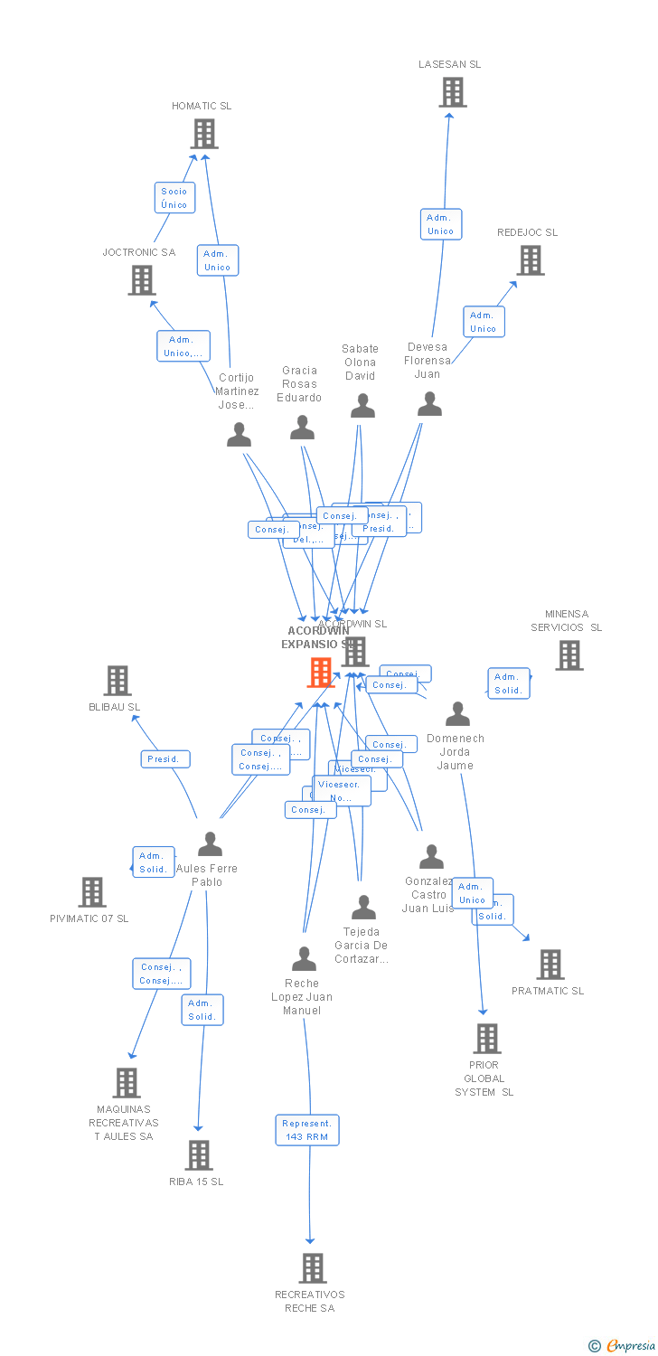 Vinculaciones societarias de ACORDWIN EXPANSIO SL