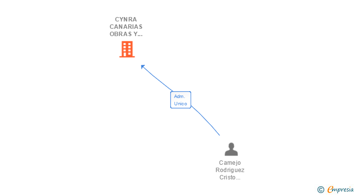 Vinculaciones societarias de CYNRA CANARIAS OBRAS Y SERVICIOS SL