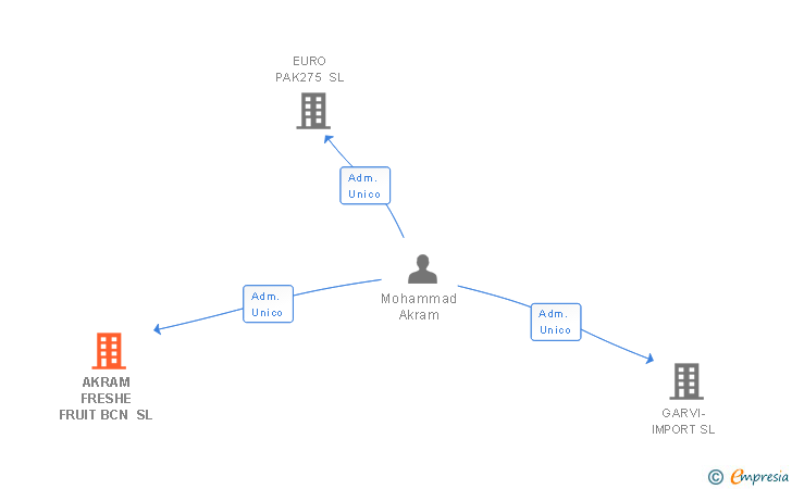Vinculaciones societarias de AKRAM FRESHE FRUIT BCN SL