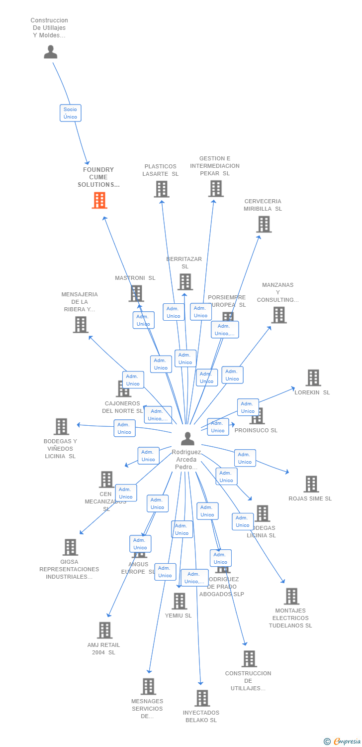 Vinculaciones societarias de FOUNDRY CUME SOLUTIONS SL