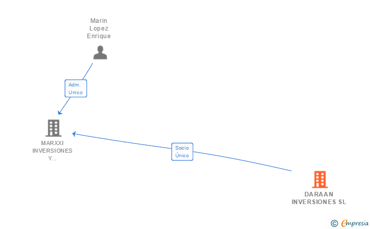 Vinculaciones societarias de DARAAN INVERSIONES SL