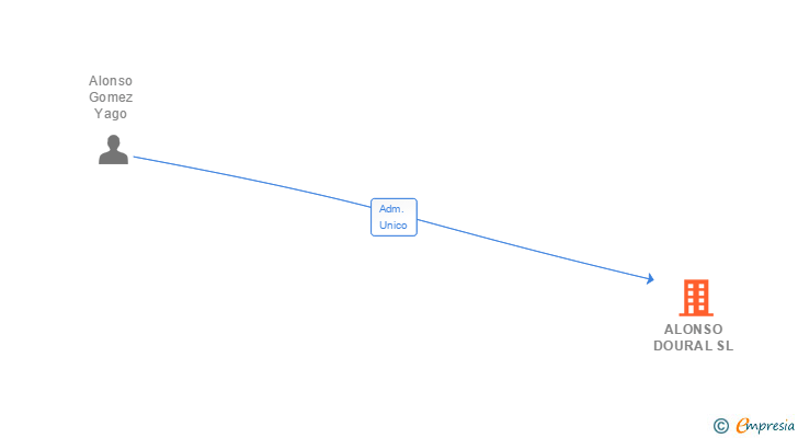 Vinculaciones societarias de ALONSO DOURAL SL