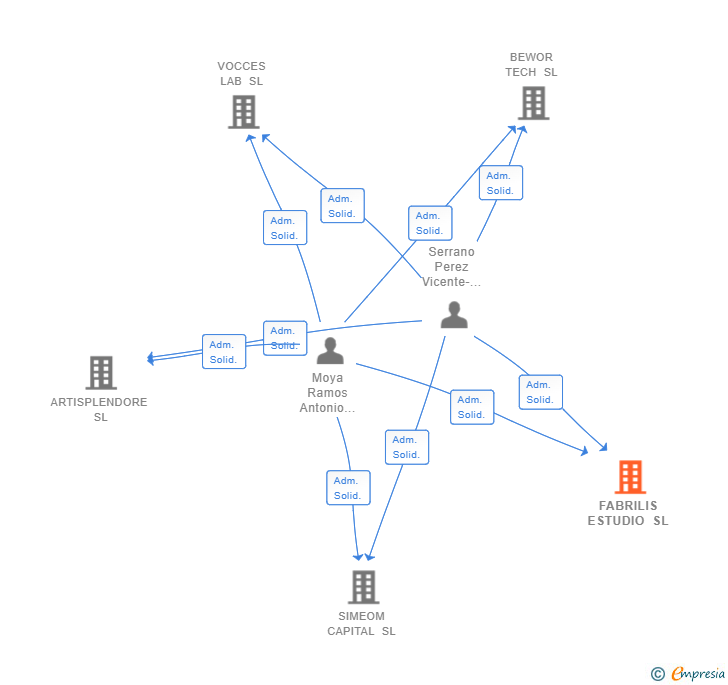 Vinculaciones societarias de FABRILIS ESTUDIO SL (EXTINGUIDA)