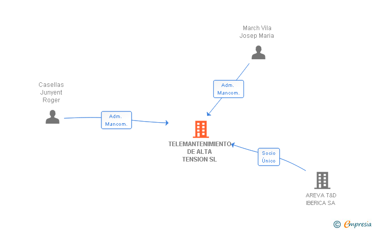 Vinculaciones societarias de TELEMANTENIMIENTO DE ALTA TENSION SL