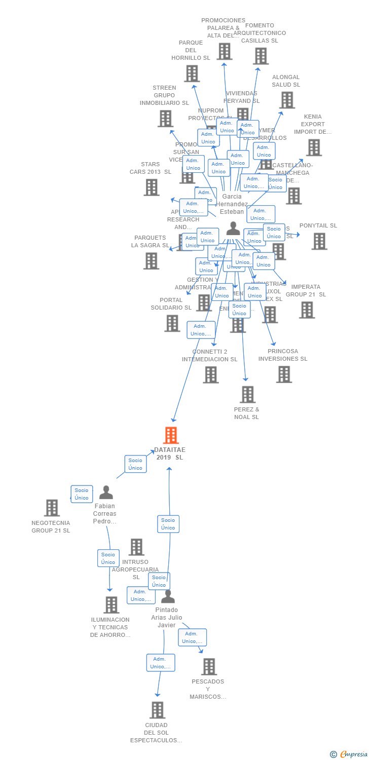 Vinculaciones societarias de DATAITAE 2019 SL