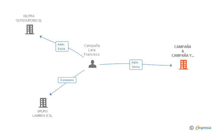 Vinculaciones societarias de CAMPAÑA & CAMPAÑA Y ASOCIADOS SL