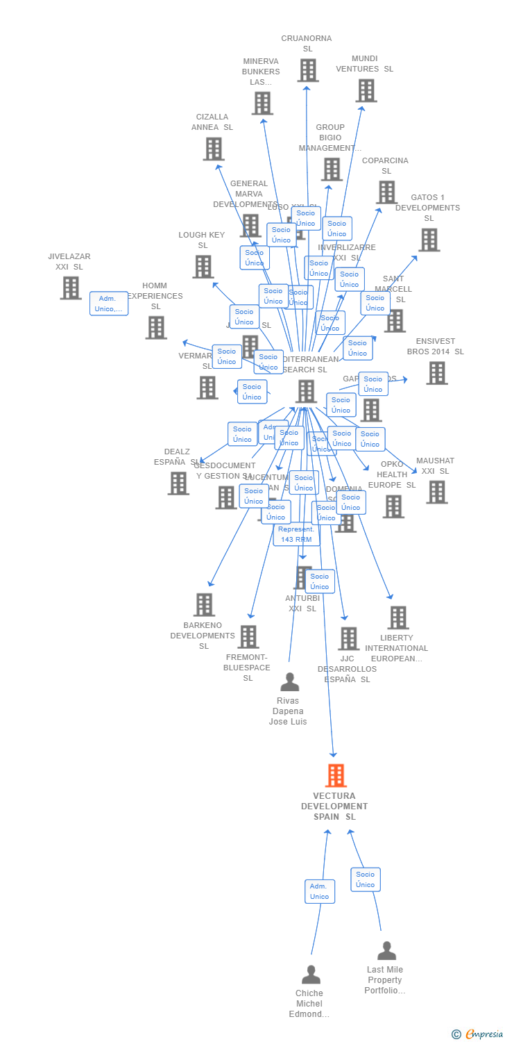 Vinculaciones societarias de VECTURA DEVELOPMENT SPAIN SL