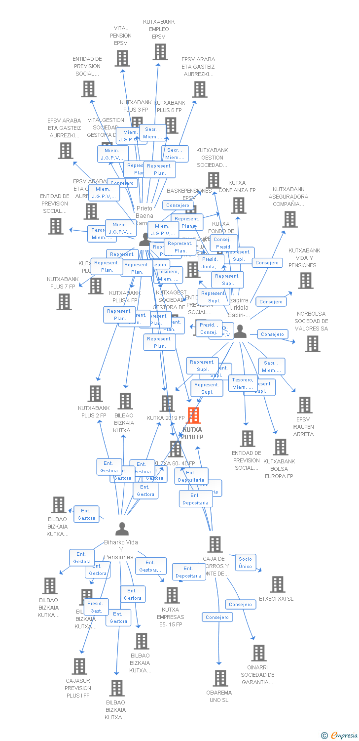 Vinculaciones societarias de KUTXA 2018 FP