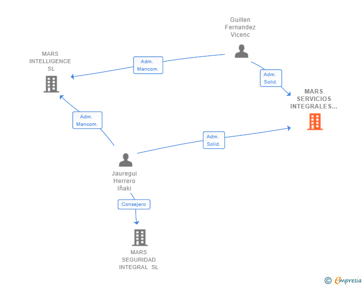 Vinculaciones societarias de MARS SERVICIOS INTEGRALES SL