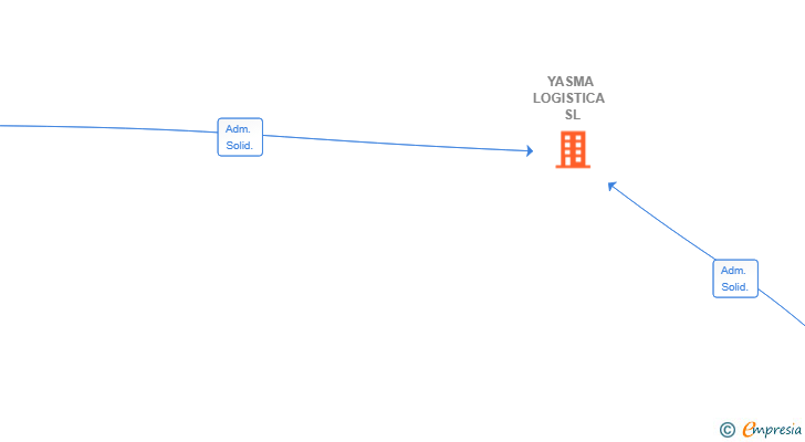 Vinculaciones societarias de YASMA LOGISTICA  SL