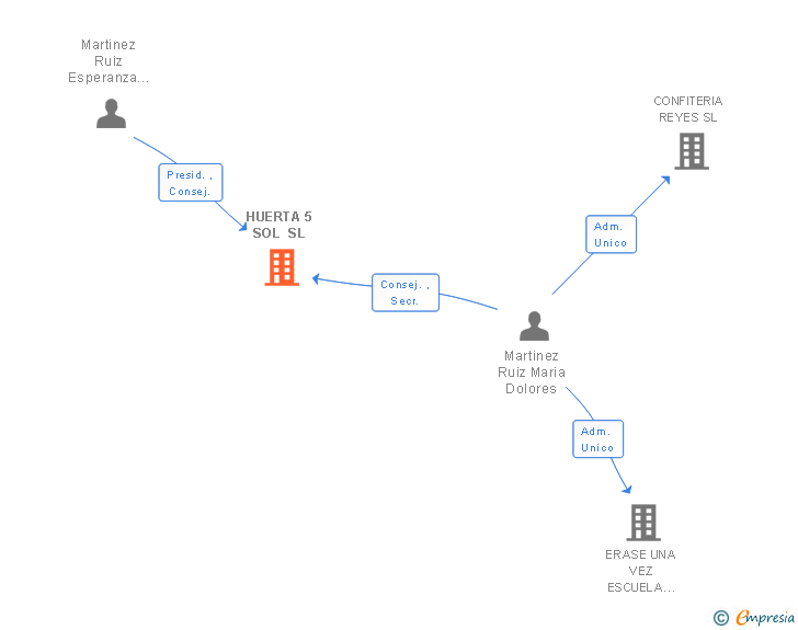 Vinculaciones societarias de HUERTA 5 SOL SL