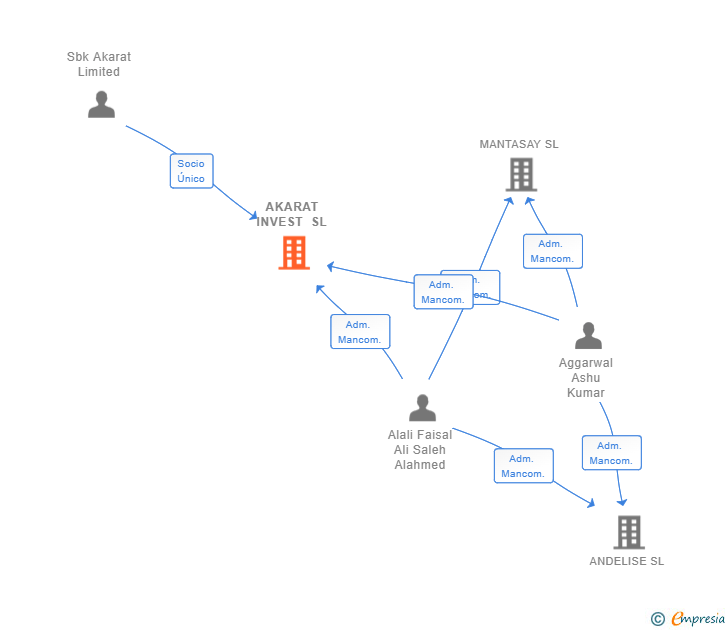 Vinculaciones societarias de AKARAT INVEST SL