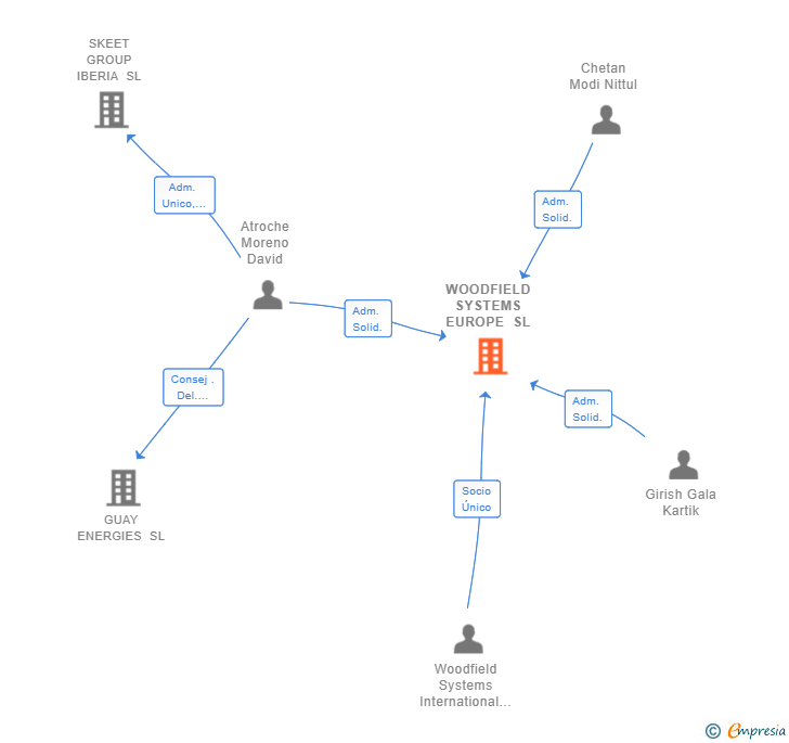 Vinculaciones societarias de WOODFIELD SYSTEMS EUROPE SL