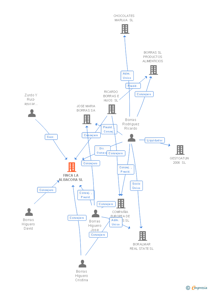 Vinculaciones societarias de FINCA LA ALBACORA SL