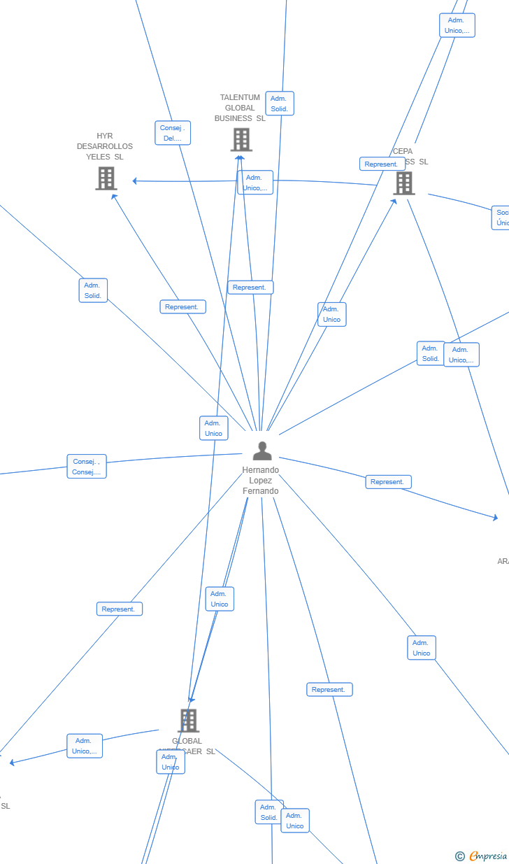 Vinculaciones societarias de VISION GLOBAL BUSINESS SL