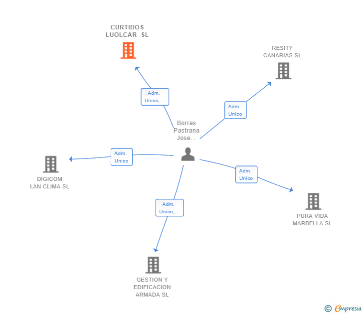 Vinculaciones societarias de CURTIDOS LUOLCAR SL