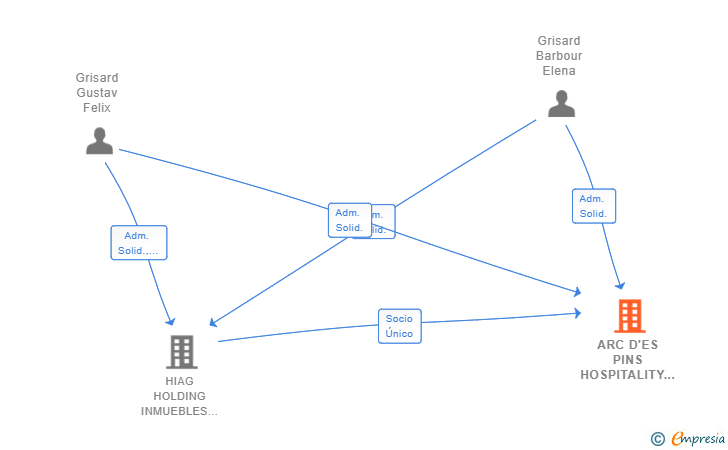 Vinculaciones societarias de ARC D'ES PINS HOSPITALITY SL