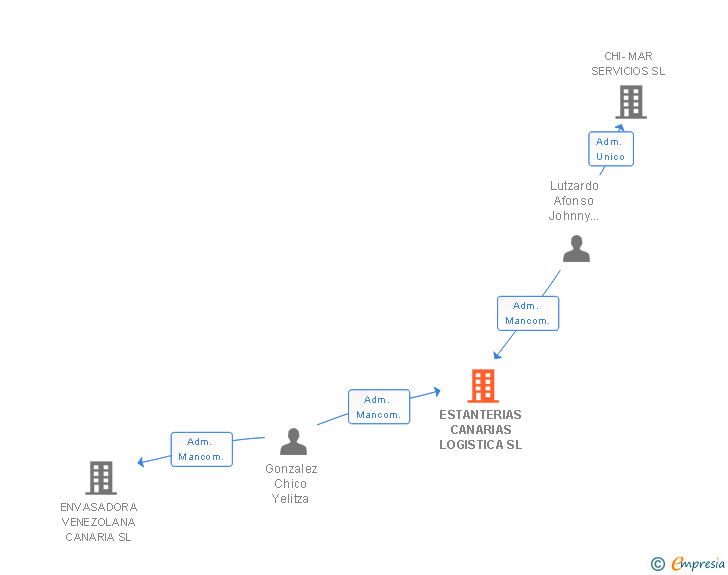 Vinculaciones societarias de ESTANTERIAS CANARIAS LOGISTICA SL