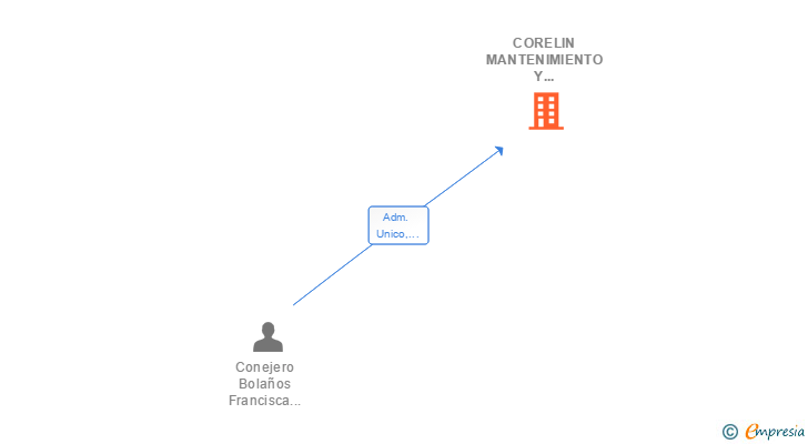 Vinculaciones societarias de CORELIN MANTENIMIENTO Y SERVICIOS SL