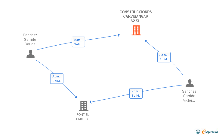 Vinculaciones societarias de CONSTRUCCIONES CARVISANGAR 32 SL