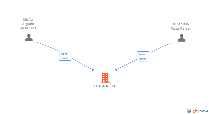 Vinculaciones societarias de SYRGRAF SL
