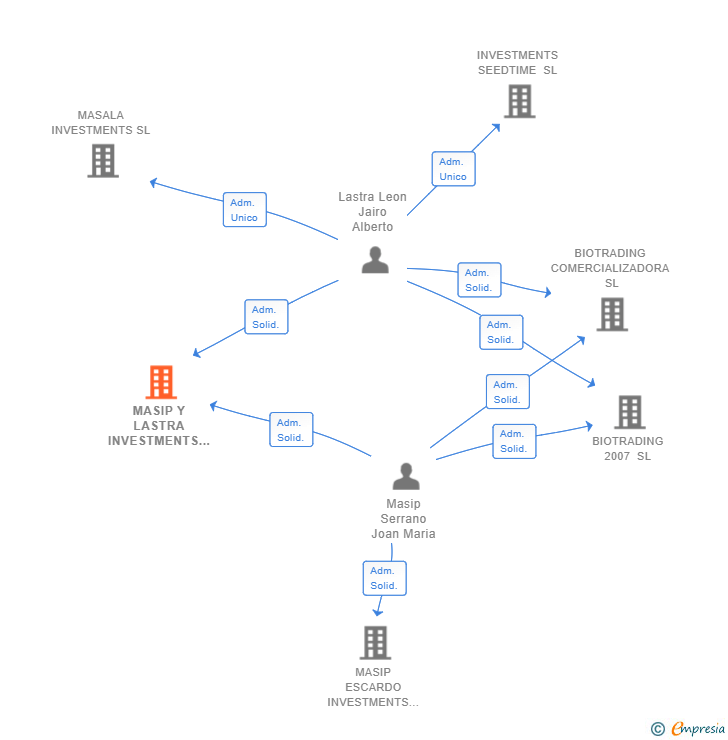 Vinculaciones societarias de MASIP Y LASTRA INVESTMENTS SL