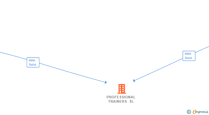 Vinculaciones societarias de PROFESSIONAL TRAINERS SL