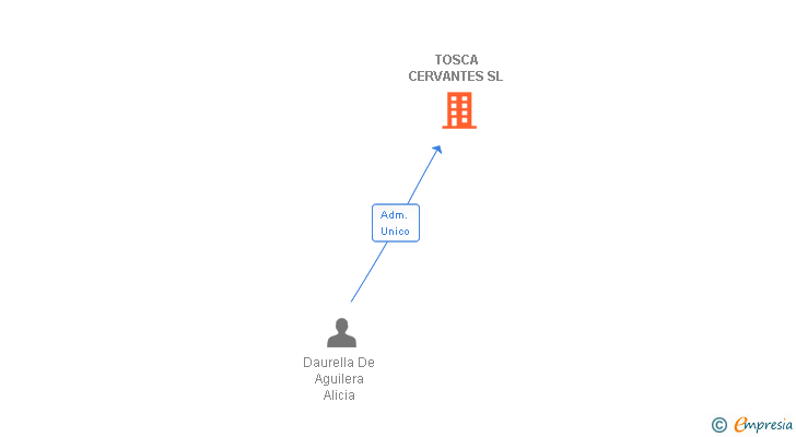 Vinculaciones societarias de TOSCA CERVANTES SL