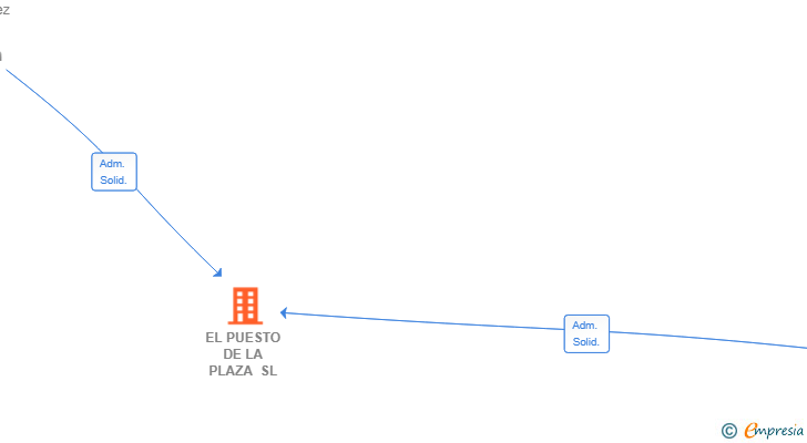 Vinculaciones societarias de EL PUESTO DE LA PLAZA SL
