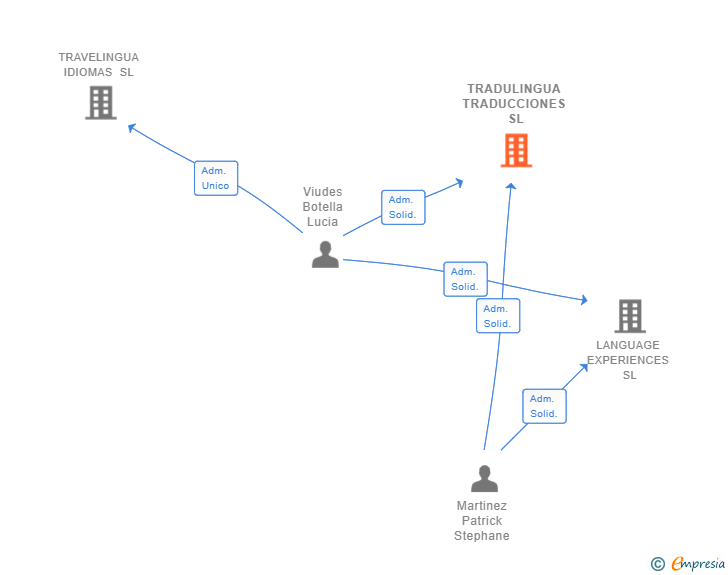 Vinculaciones societarias de TRADULINGUA TRADUCCIONES SL