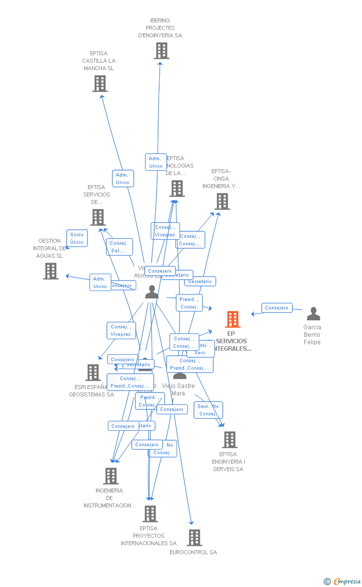 Vinculaciones societarias de EP SERVICIOS INTEGRALES DE GESTION SA