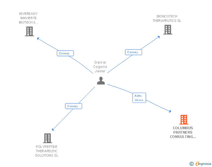 Vinculaciones societarias de COLUMBUS PARTNERS CONSULTING SL